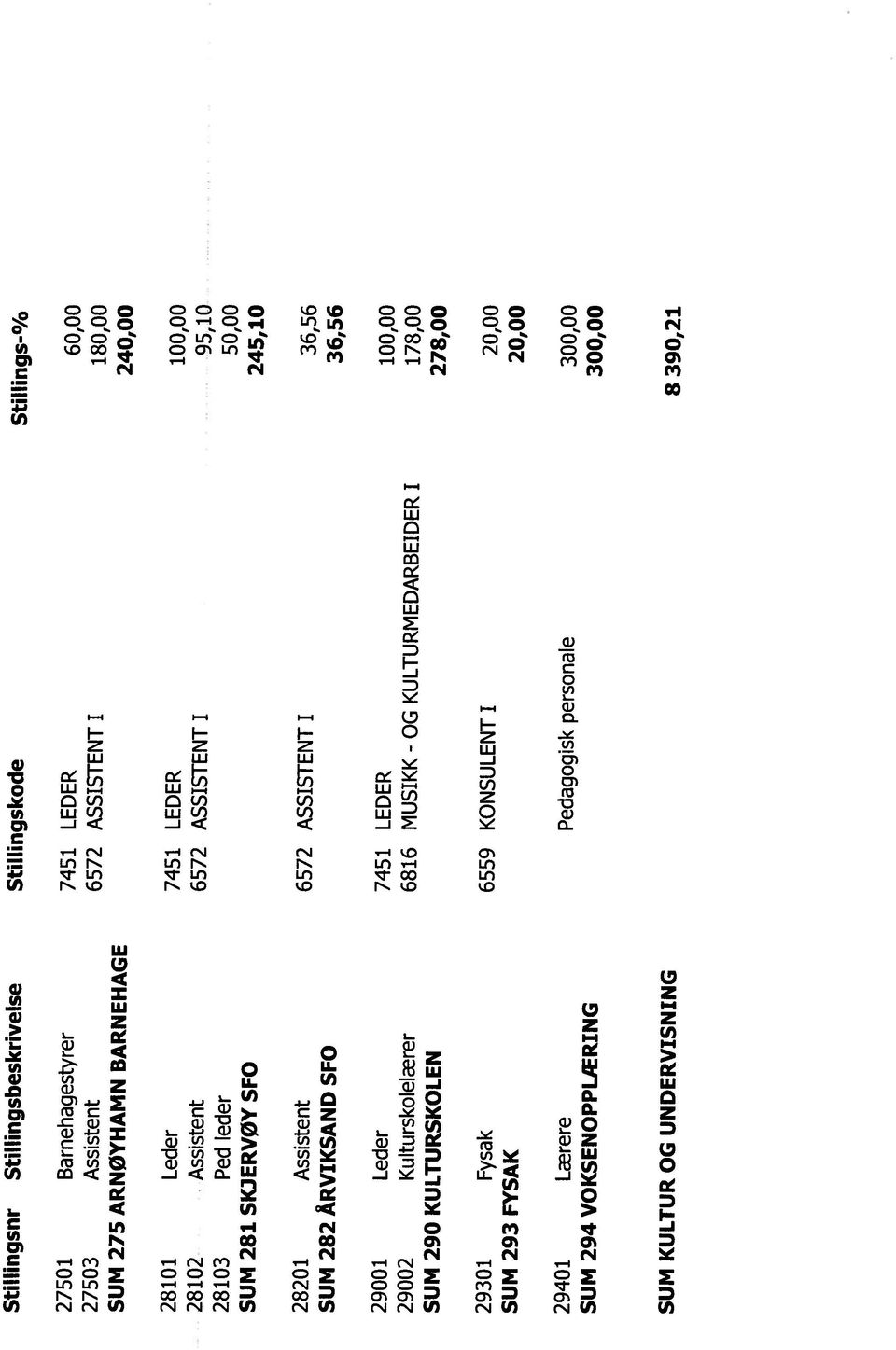 ASSISTENT I 36,56 SUM 282 ÅRVIKSAND SF0 36,56 29301 Fysak 6559 KONSULENT I 20,00 SUM 293 FYSAK 20,00 29401 Lærere Pedagogisk personale 300,00 SUM 294