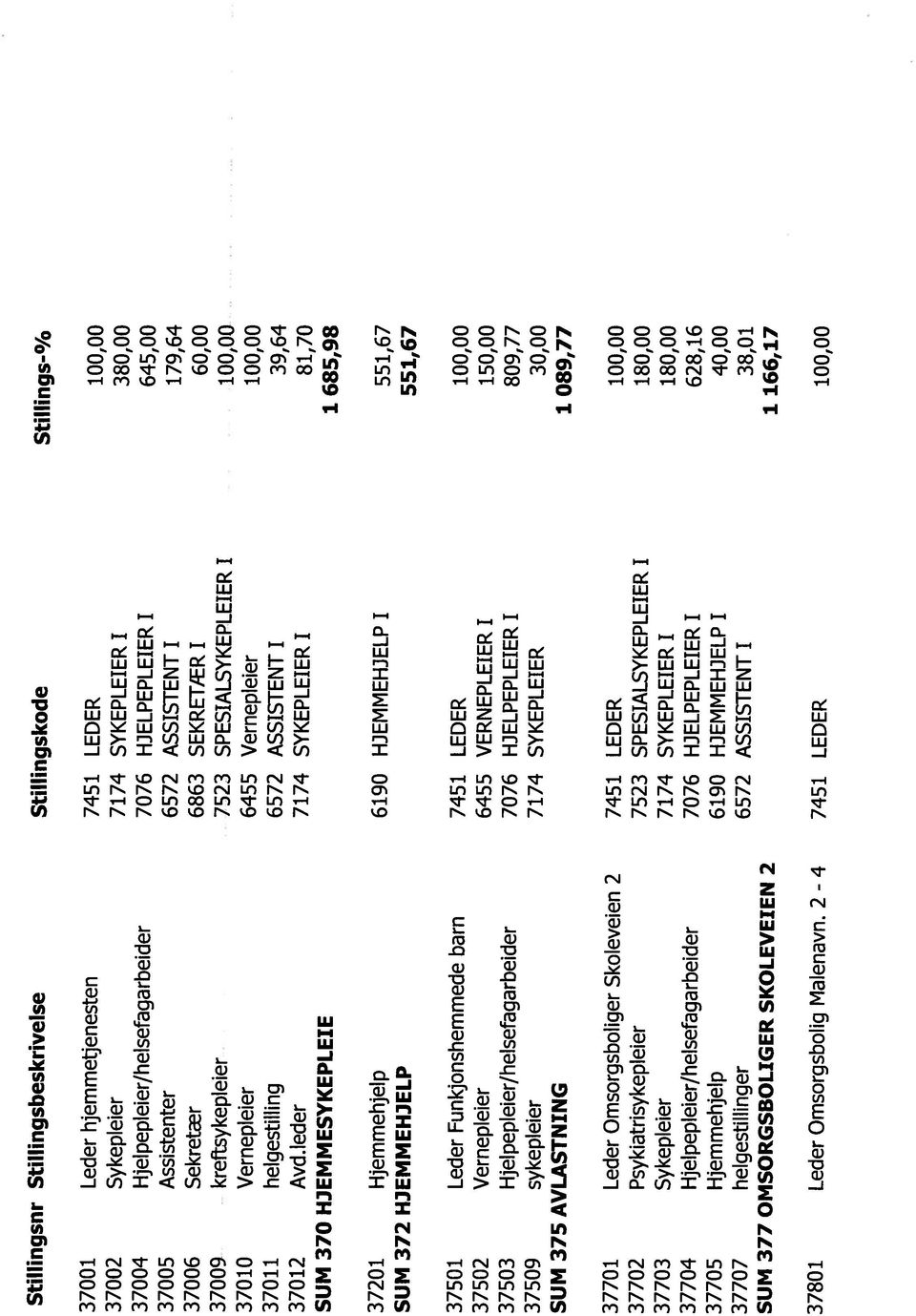 37011 helgestilling 6572 ASSISTENT I 39,64 37012 AvdJeder 7174 SYKEPLEIER I 81,70 SUM 370 HJEMMESYKEPLEIE i 685,98 37201 Hjemmehjelp 6190 HJEMMEHJELP I 551,67 SUM 372 HJEMMEH)ELP 551,67 37501 Leder