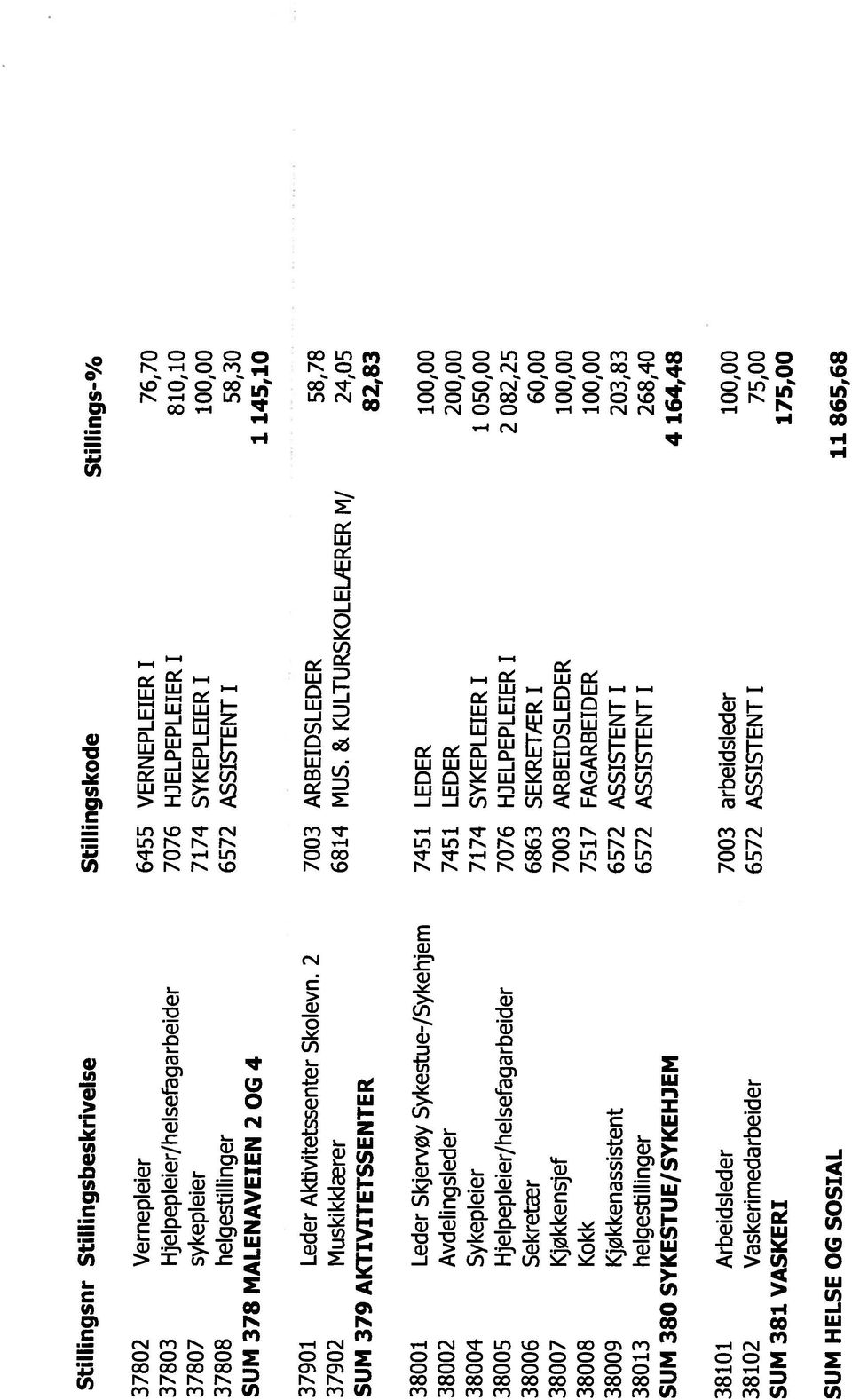 & KULTURSKOLELÆRER M/ 24,05 SUM 379 AKTIVITETSSENTER 82,83 38001 Leder Skjervøy Sykestue-/Sykehjem 7451 LEDER 100,00 38002 Avdelingsleder 7451 LEDER 200,00 38004 Sykepleier 7174 SYKEPLEIER I 1 050,00