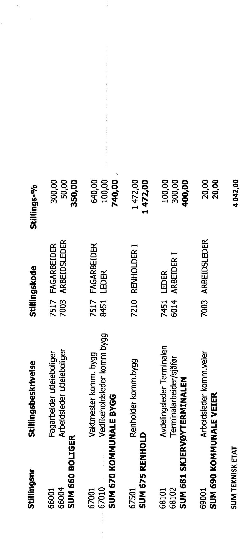 bygg 7517 FAGARBEIDER 640,00 67010 Vedlikeholdsieder komrn bygg 8451 LEDER 100,00 SUM 670 KOMMUNALE BYGG 740,00 67501 Renholder komm.