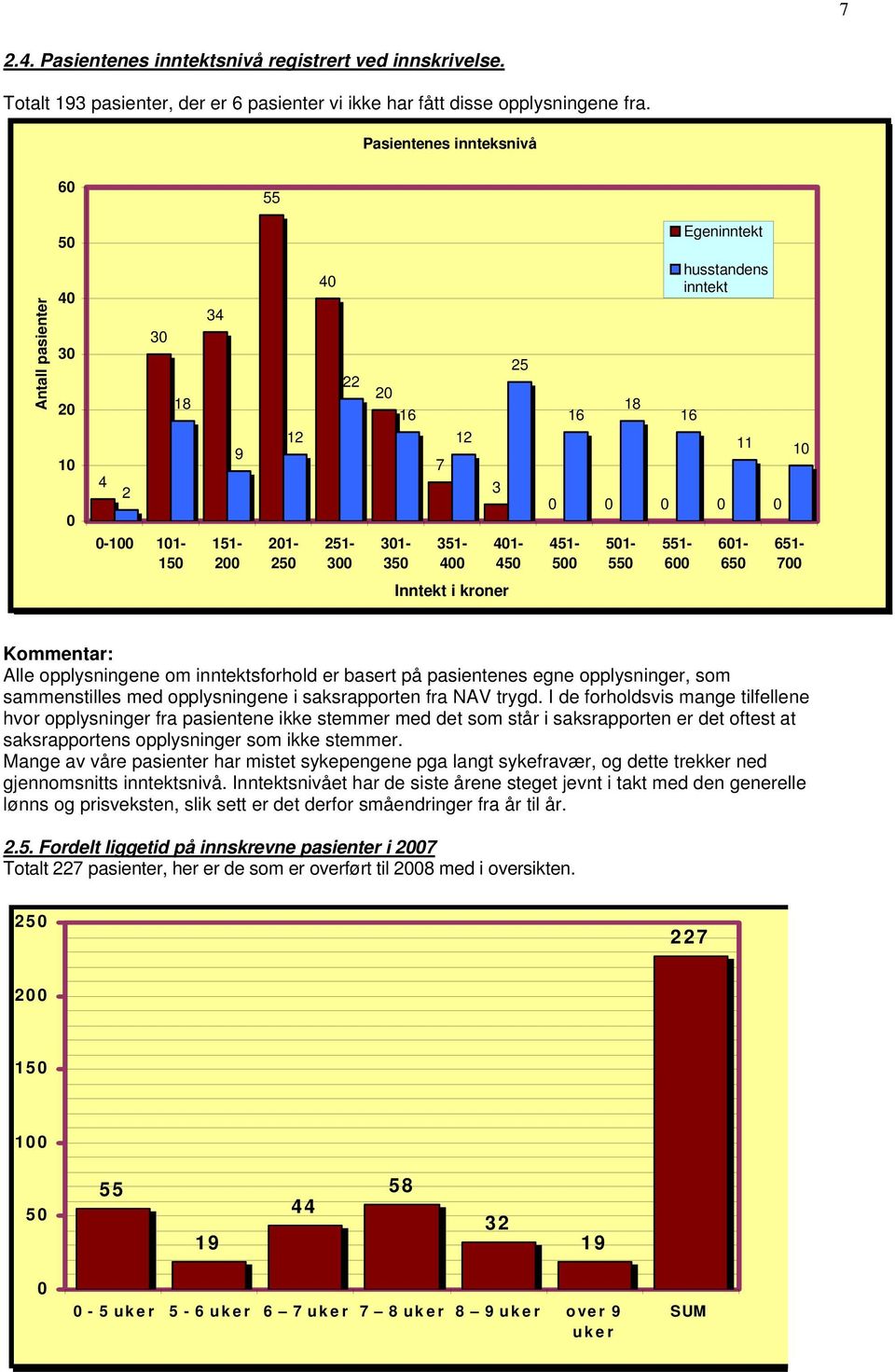 inntekt 61-65 651-7 Inntekt i kroner Alle opplysningene om inntektsforhold er basert på pasientenes egne opplysninger, som sammenstilles med opplysningene i saksrapporten fra NAV trygd.