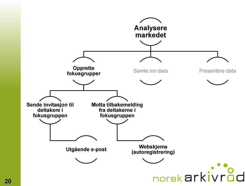 fokusgruppen Motta tilbakemelding fra deltakerne i