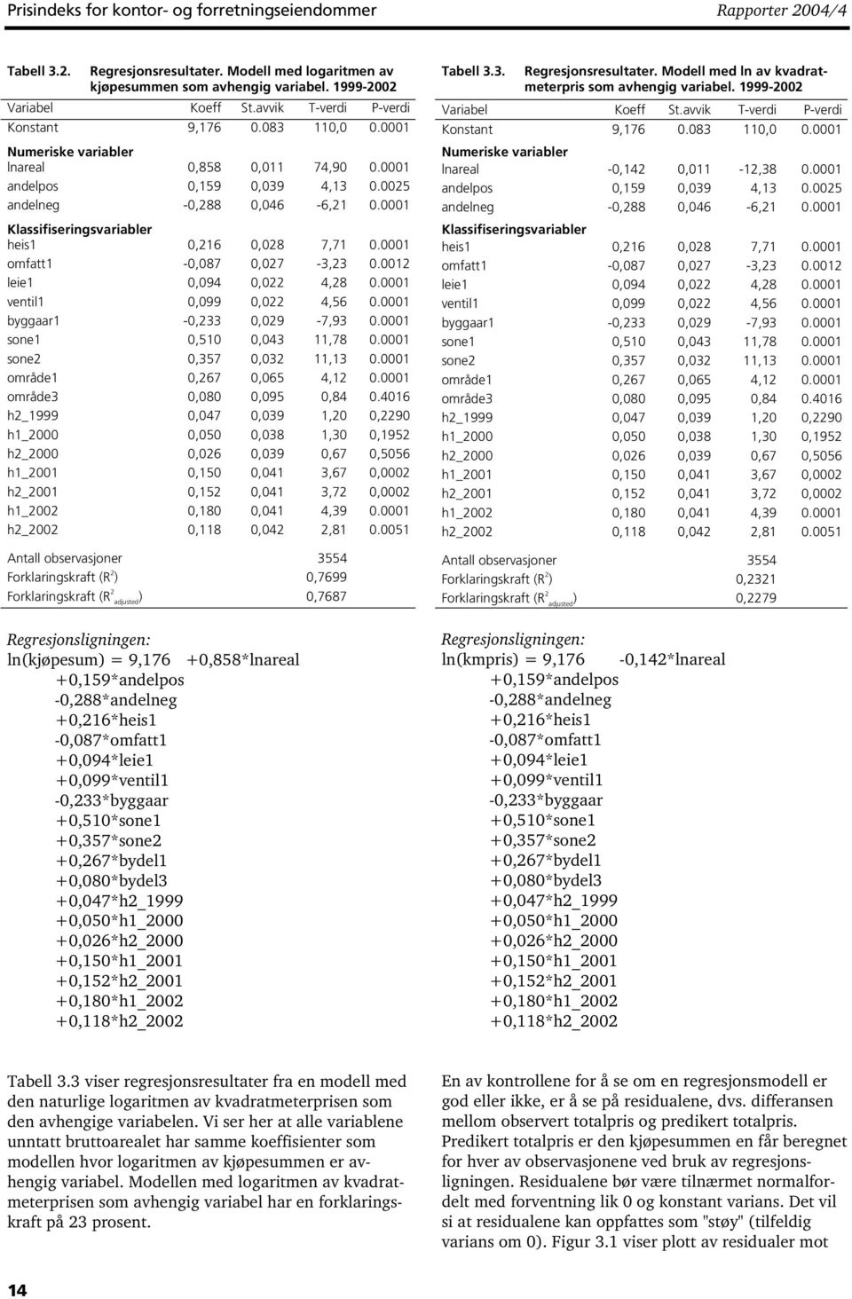 1 omfatt1 -,87,27-3,23.12 leie1,94,22 4,28.1 ventil1,99,22 4,56.1 byggaar1 -,233,29-7,93.1 sone1,51,43 11,78.1 sone2,357,32 11,13.1 område1,267,65 4,12.1 område3,8,95,84.