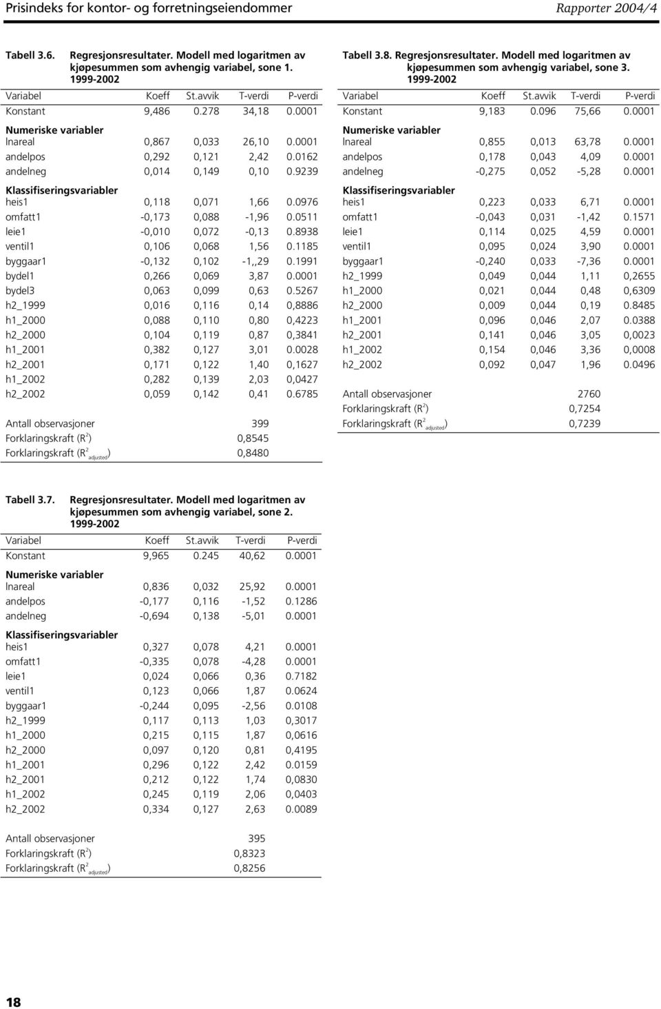 976 omfatt1 -,173,88-1,96.511 leie1 -,1,72 -,13.8938 ventil1,16,68 1,56.1185 byggaar1 -,132,12-1,,29.1991 bydel1,266,69 3,87.1 bydel3,63,99,63.