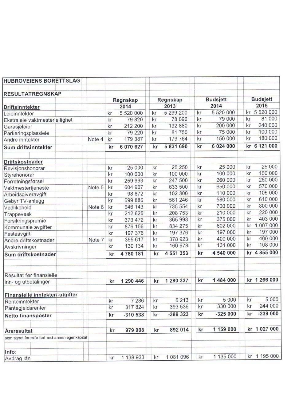 802 000 kr 1 007 000 Sum driftskostnader Note 7 kr 355 617 378 923 '134 678 131 000 Resultat for finansielle t zgo ua ;E -t zao s37 som