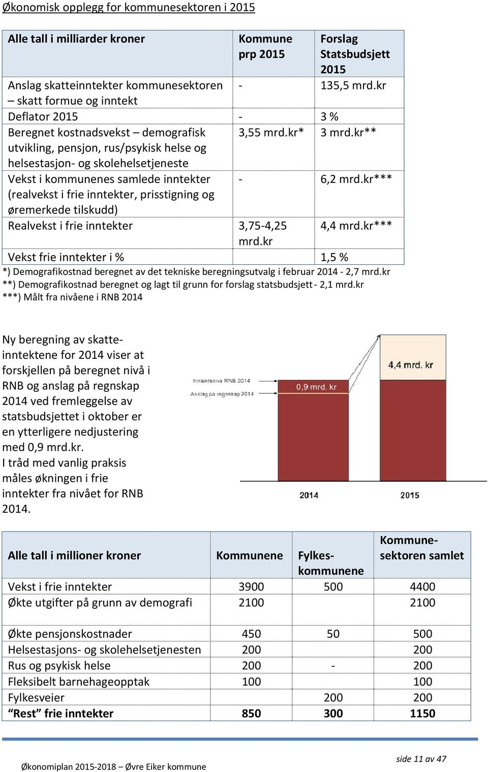 øremerkede tilskudd) Realvekst i frie inntekter - - 3,55 mrd.kr* - 3,75-4,25 mrd.kr 135,5 mrd.kr 3 % 3 mrd.kr** 6,2 mrd.kr*** 4,4 mrd.