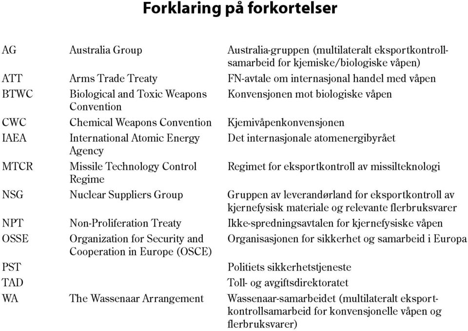 atomenergibyrået Agency MTCR Missile Technology Control Regimet for eksportkontroll av missilteknologi Regime NSG Nuclear Suppliers Group Gruppen av leverandørland for eksportkontroll av kjernefysisk