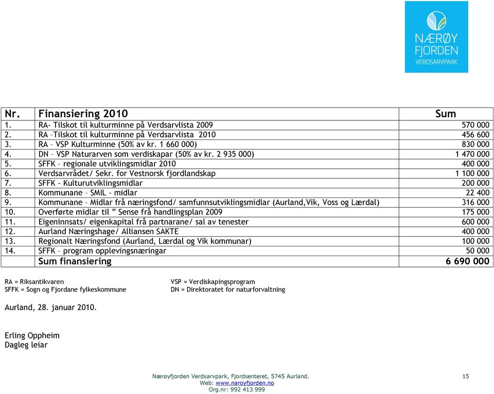 SFFK - Kulturutviklingsmidlar 200 000 8. Kommunane SMIL - midlar 22 400 9. Kommunane Midlar frå næringsfond/ samfunnsutviklingsmidlar (Aurland,Vik, Voss og Lærdal) 316 000 10.