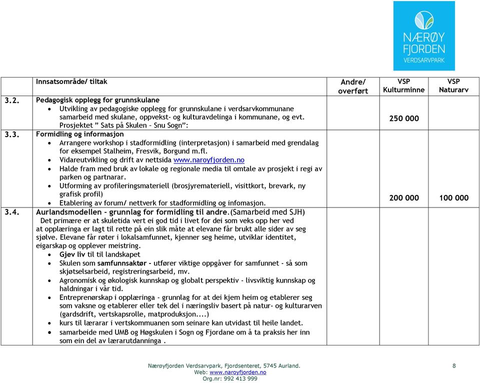 Prosjektet Sats på Skulen Snu Sogn : 3.3. Formidling og informasjon Arrangere workshop i stadformidling (interpretasjon) i samarbeid med grendalag for eksempel Stalheim, Fresvik, Borgund m.fl.