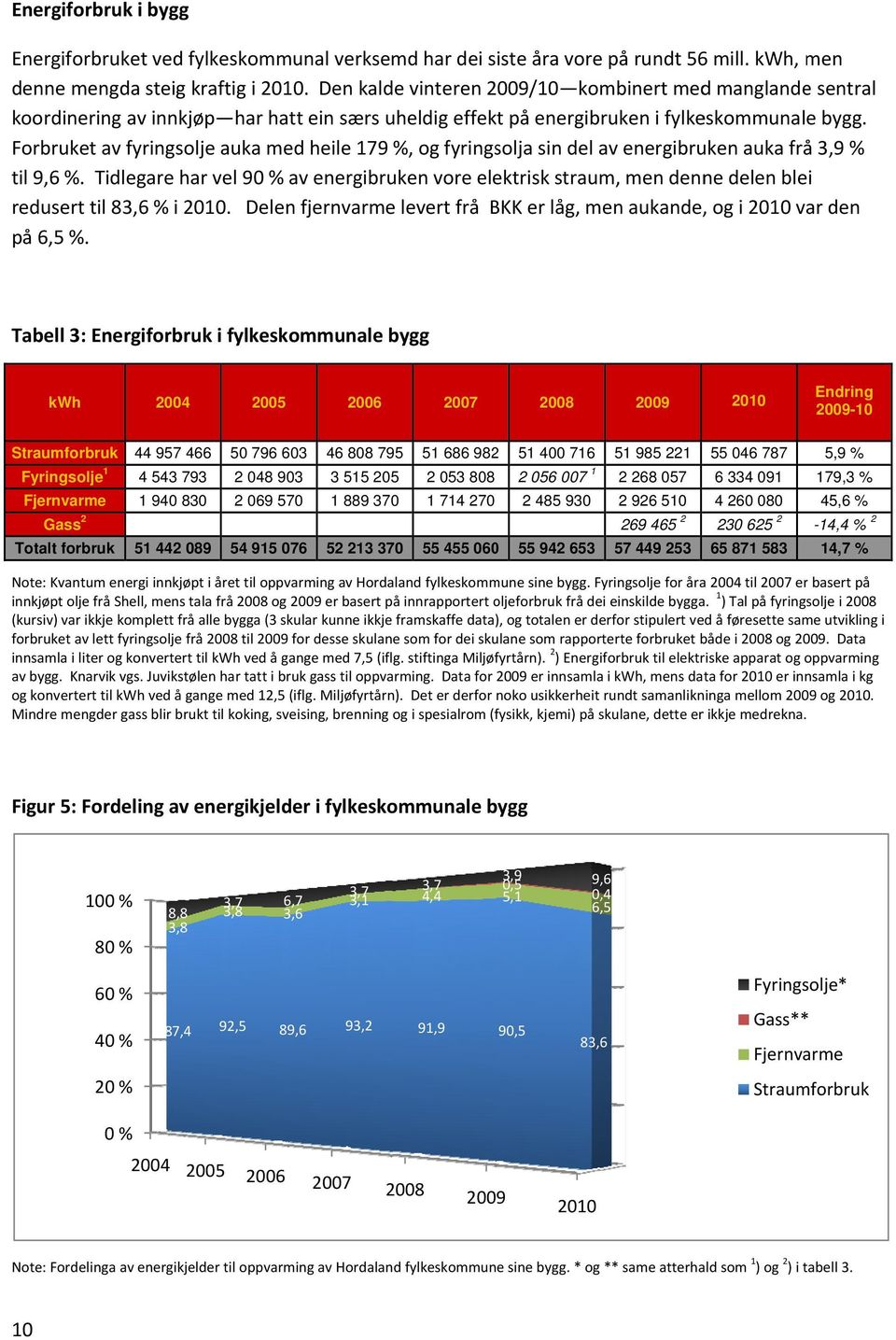 Forbruket av fyringsolje auka med heile 179 %, og fyringsolja sin del av energibruken auka frå 3,9 % til 9,6 %.