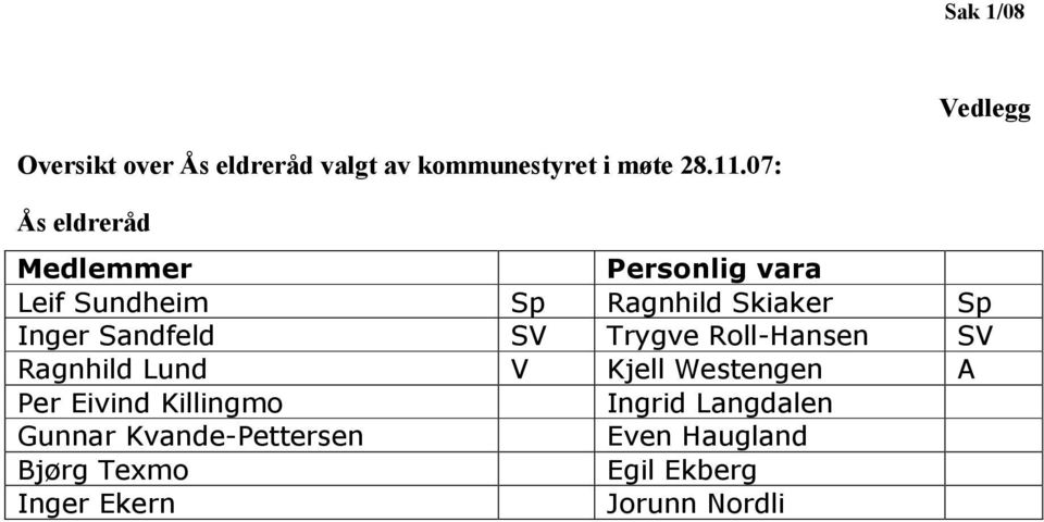 Sandfeld SV Trygve Roll-Hansen SV Ragnhild Lund V Kjell Westengen A Per Eivind Killingmo