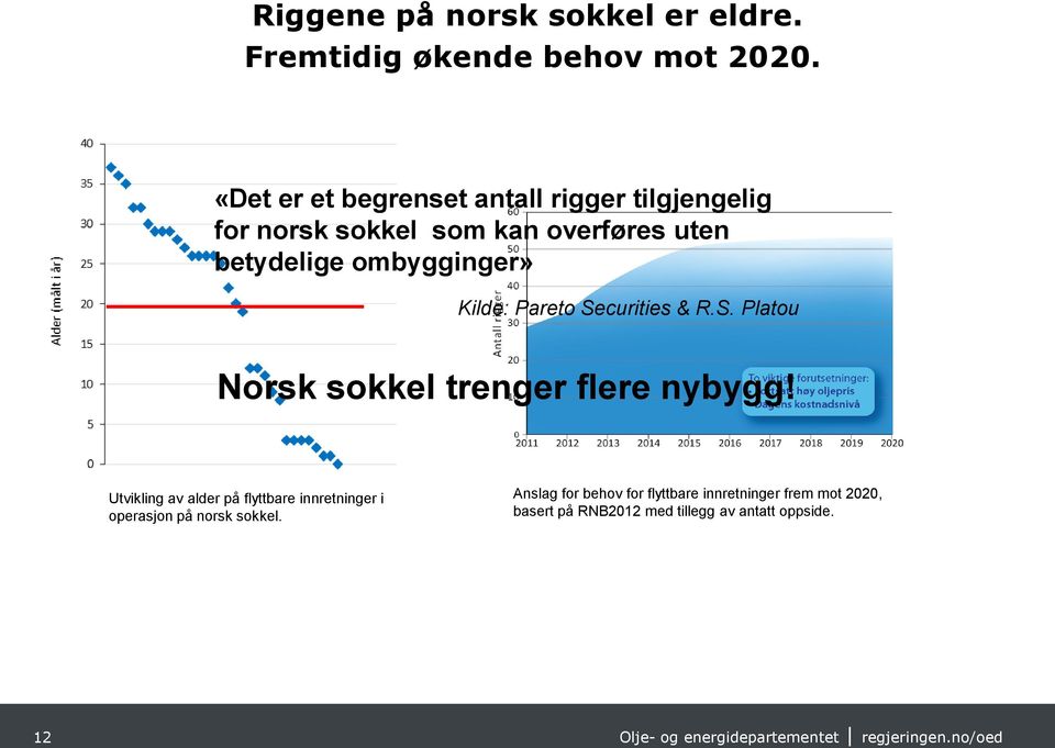 ombygginger» Kilde: Pareto Securities & R.S. Platou Norsk sokkel trenger flere nybygg!