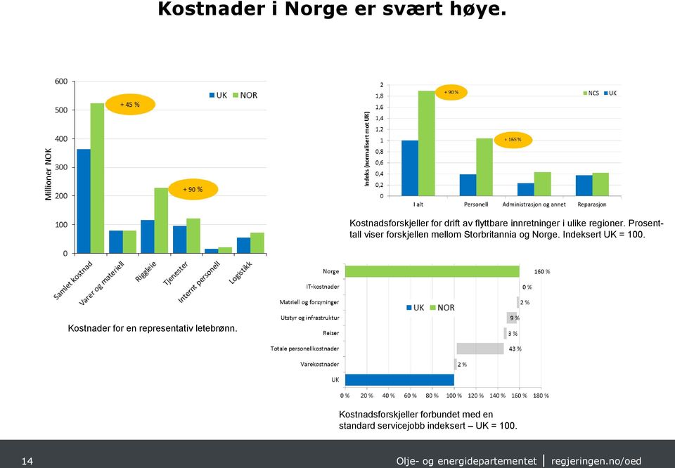 Prosenttall viser forskjellen mellom Storbritannia og Norge.