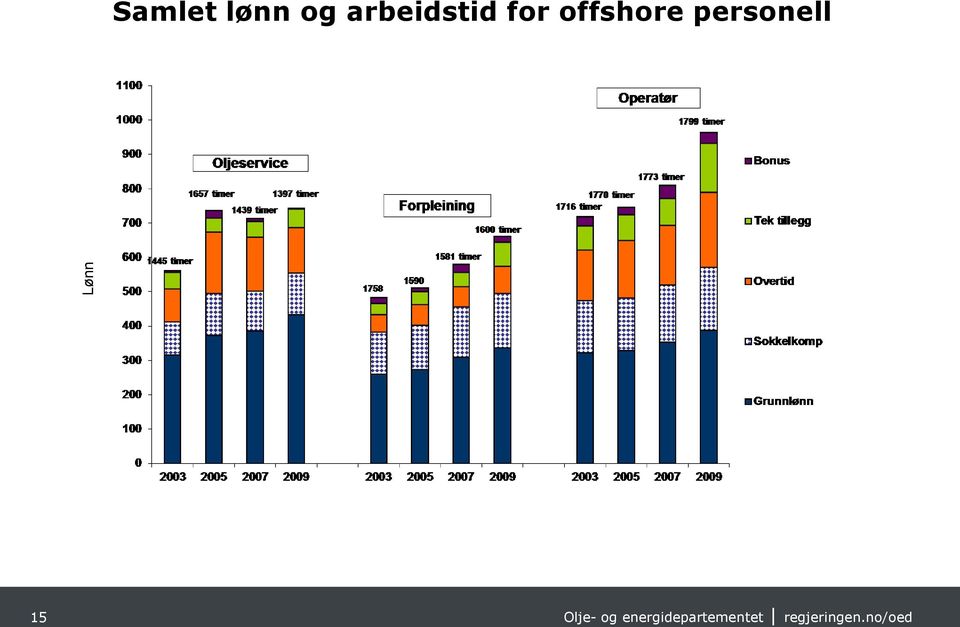 arbeidstid