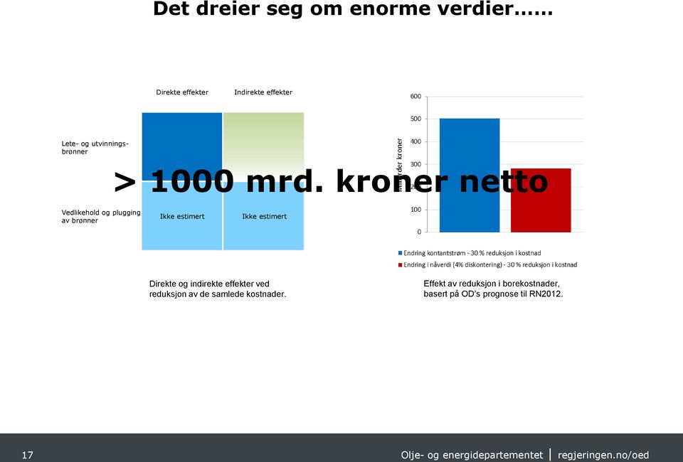 kroner netto Vedlikehold og plugging av brønner Ikke estimert Ikke estimert