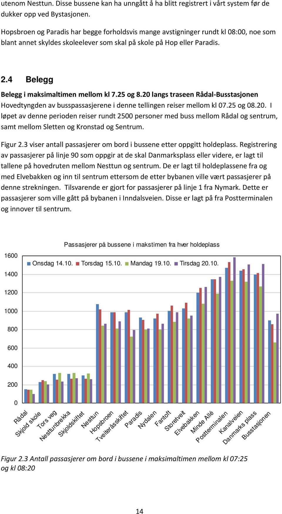 4 Belegg Belegg i maksimaltimen mellom kl 7.25 og 8.20 langs traseen Rådal Busstasjonen Hovedtyngden av busspassasjerene i denne tellingen reiser mellom kl 07.25 og 08.20. I løpet av denne perioden reiser rundt 2500 personer med buss mellom Rådal og sentrum, samt mellom Sletten og Kronstad og Sentrum.