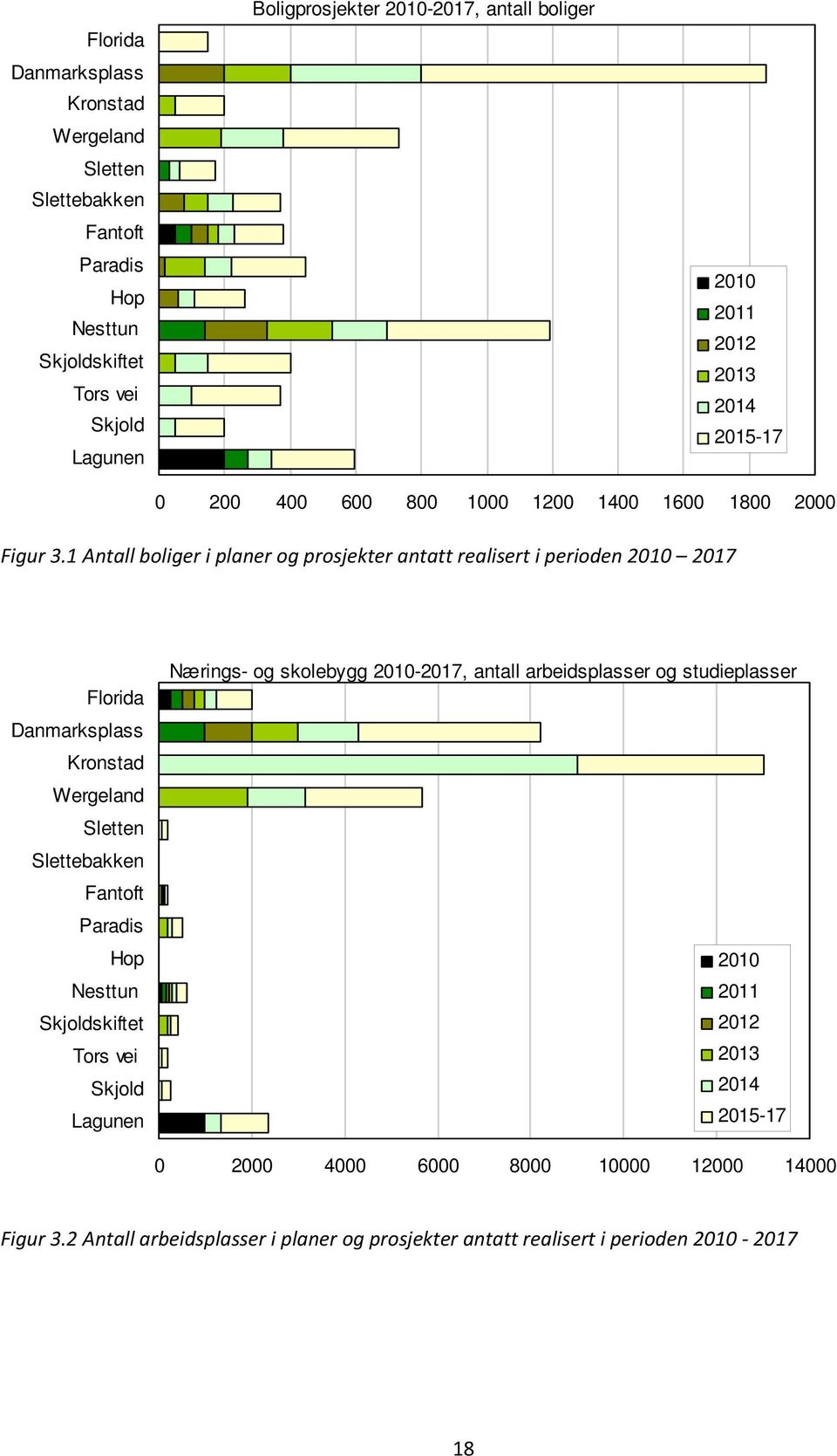 1 Antall boliger i planer og prosjekter antatt realisert i perioden 2010 2017 Florida Danmarksplass Kronstad Wergeland Sletten Slettebakken Fantoft Paradis Hop Nesttun