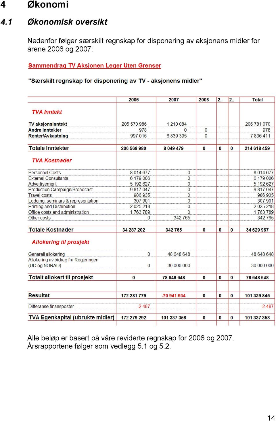 disponering av aksjonens midler for årene 2006 og 2007: