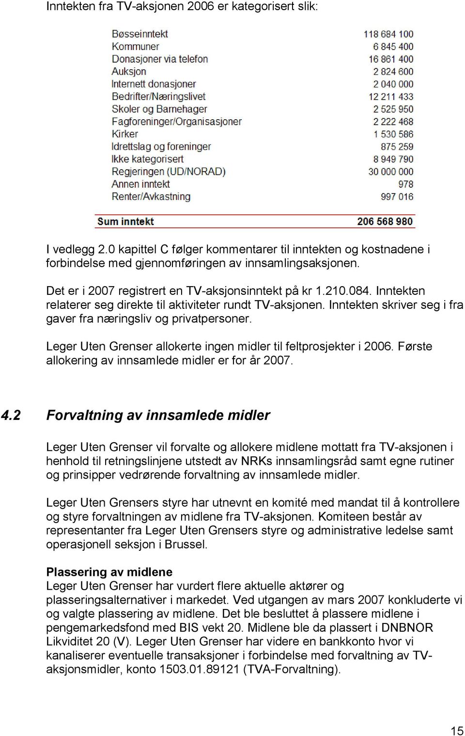 Leger Uten Grenser allokerte ingen midler til feltprosjekter i 2006. Første allokering av innsamlede midler er for år 2007. 4.