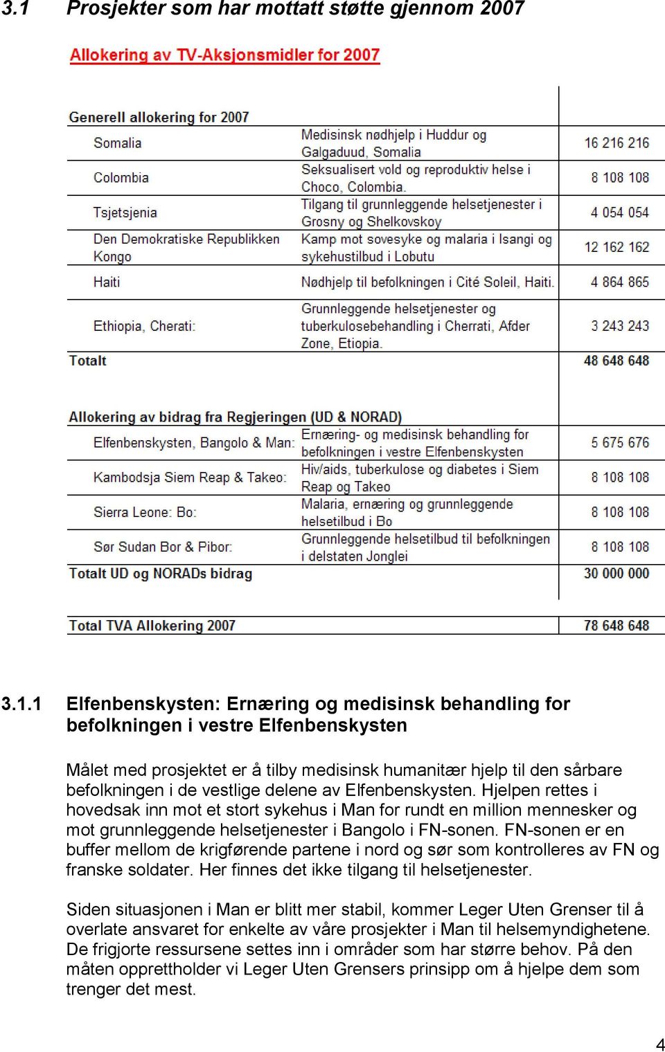 Hjelpen rettes i hovedsak inn mot et stort sykehus i Man for rundt en million mennesker og mot grunnleggende helsetjenester i Bangolo i FN-sonen.