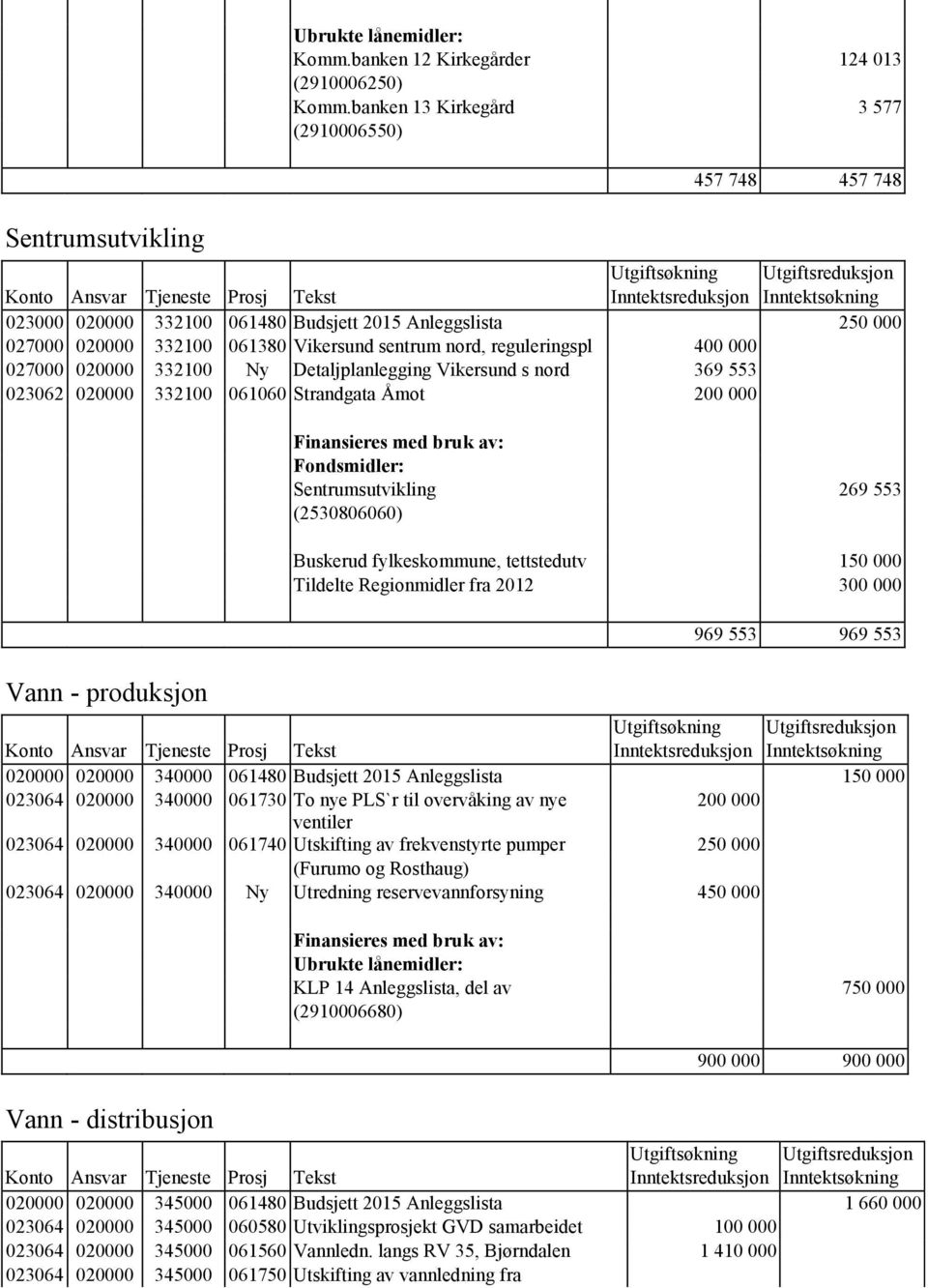 020000 332100 Ny Detaljplanlegging Vikersund s nord 369 553 023062 020000 332100 061060 Strandgata Åmot 200 000 Vann - produksjon Fondsmidler: Sentrumsutvikling 269 553 (2530806060) Buskerud