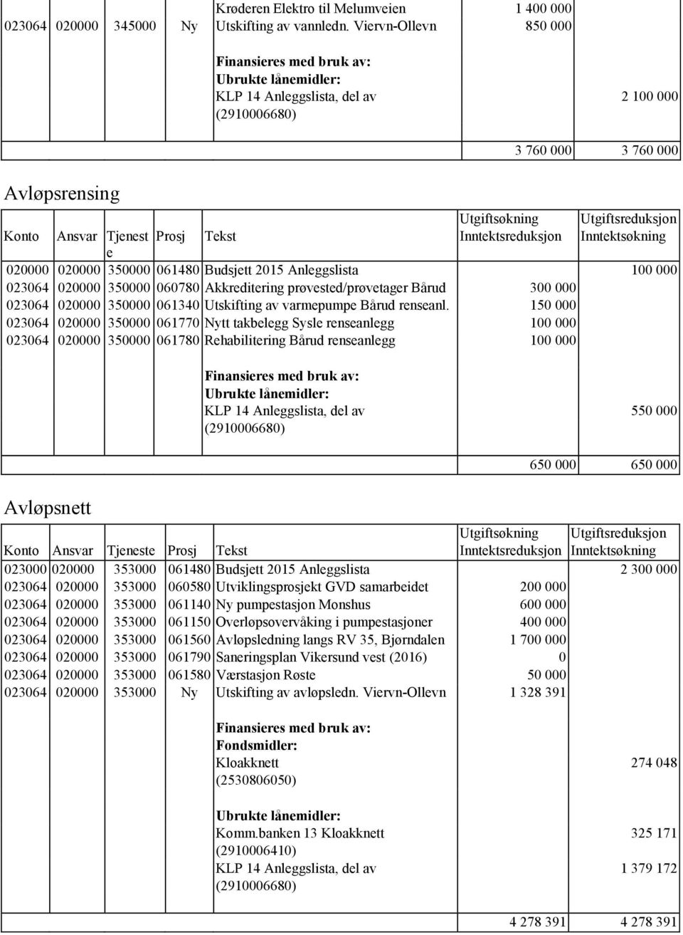 2015 Anleggslista 100 000 023064 020000 350000 060780 Akkreditering prøvested/prøvetager Bårud 300 000 023064 020000 350000 061340 Utskifting av varmepumpe Bårud renseanl.