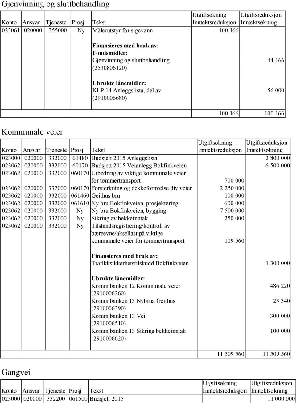 viktige kommunale veier for tømmertransport 700 000 023062 020000 332000 060170 Forsterkning og dekkefornyelse div veier 2 250 000 023062 020000 332000 061460 Geithus bru 100 000 023062 020000 332000