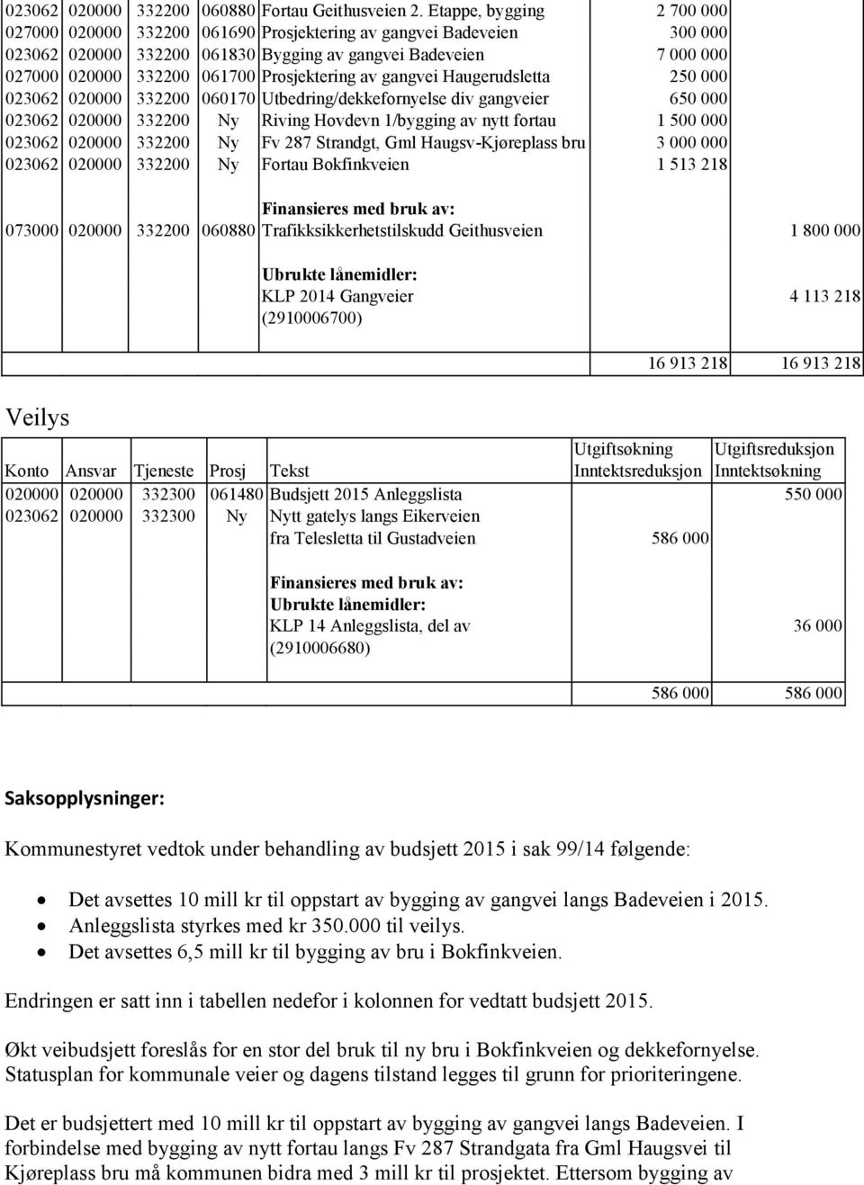 Prosjektering av gangvei Haugerudsletta 250 000 023062 020000 332200 060170 Utbedring/dekkefornyelse div gangveier 650 000 023062 020000 332200 Ny Riving Hovdevn 1/bygging av nytt fortau 1 500 000