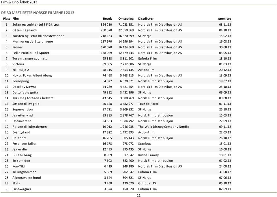 13 4 Mormor og de åtte ungene 187 970 14 996 594 Nordisk Film Distribusjon AS 16.08.13 5 Pionér 170 070 16 424 360 Nordisk Film Distribusjon AS 30.08.13 6 Pelle Politibil på Sporet 158 029 12 479 743 Nordisk Film Distribusjon AS 03.