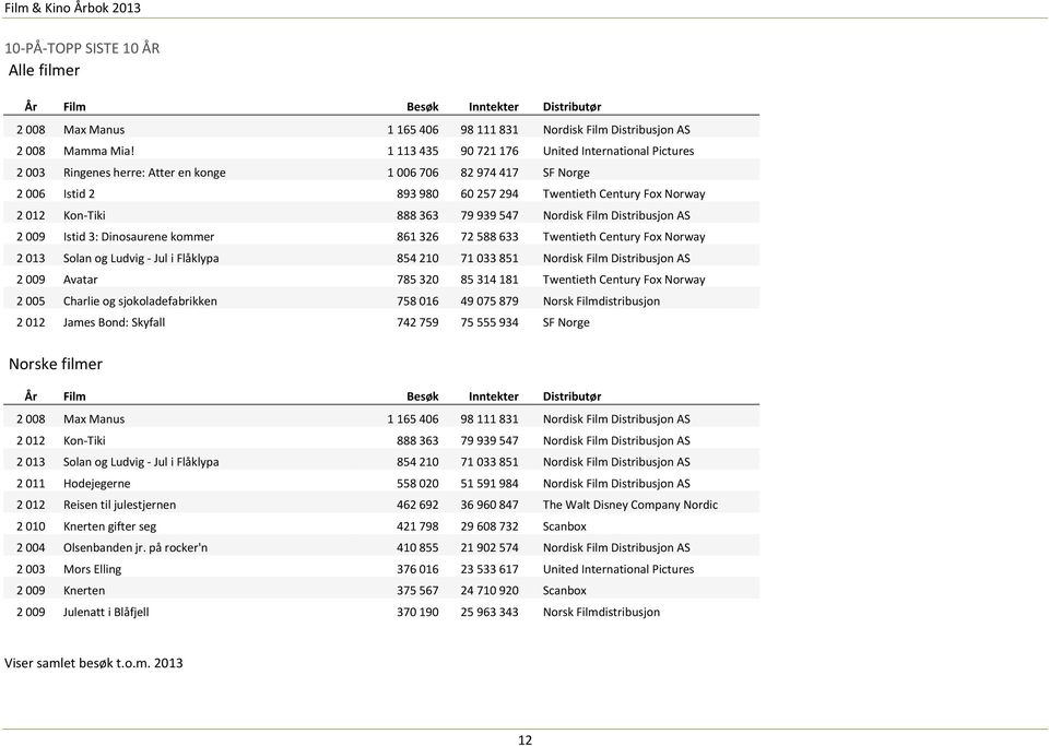 363 79 939 547 Nordisk Film Distribusjon AS 2 009 Istid 3: Dinosaurene kommer 861 326 72 588 633 Twentieth Century Fox Norway 2 013 Solan og Ludvig - Jul i Flåklypa 854 210 71 033 851 Nordisk Film