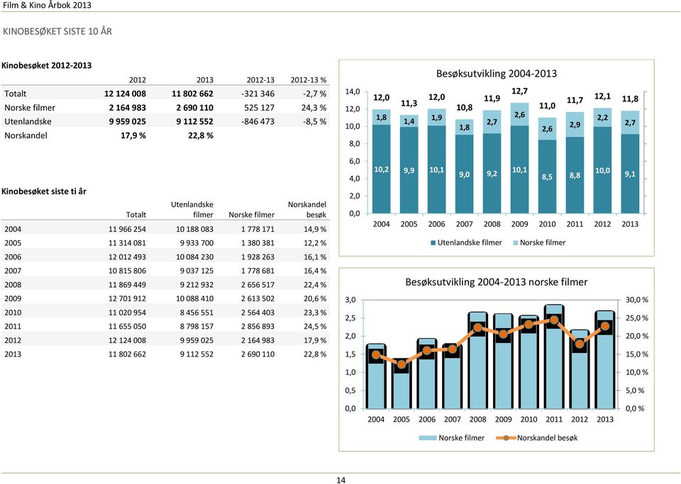 Totalt Utenlandske filmer filmer Norskandel besøk 2004 11 966 254 10 188 083 1 778 171 14,9 % 2005 11 314 081 9 933 700 1 380 381 12,2 % 2006 12 012 493 10 084 230 1 928 263 16,1 % 2007 10 815 806 9