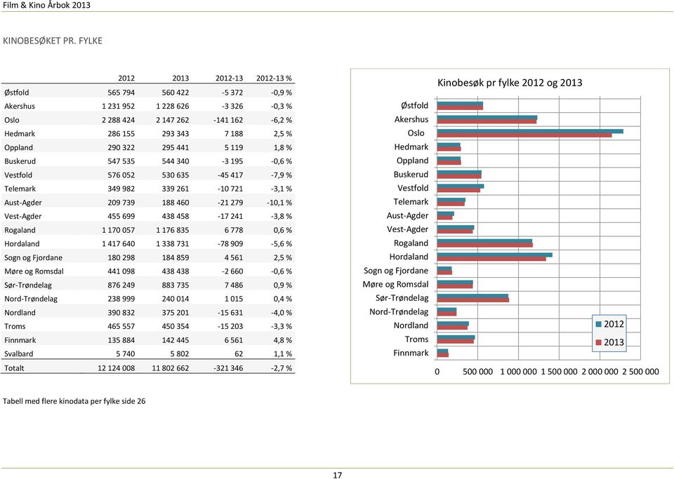322 295 441 5 119 1,8 % Buskerud 547 535 544 340-3 195-0,6 % Vestfold 576 052 530 635-45 417-7,9 % Telemark 349 982 339 261-10 721-3,1 % Aust-Agder 209 739 188 460-21 279-10,1 % Vest-Agder 455 699