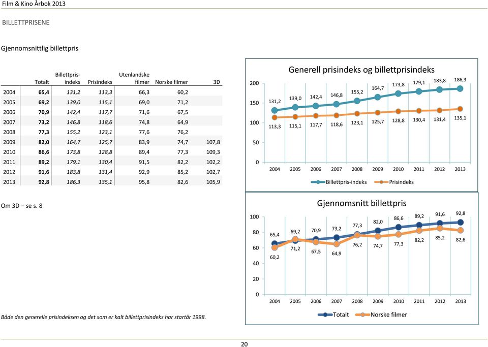 131,4 92,9 85,2 102,7 2013 92,8 186,3 135,1 95,8 82,6 105,9 200 150 100 50 0 Generell prisindeks og billettprisindeks 173,8 179,1 183,8 186,3 164,7 155,2 139,0 142,4 146,8 131,2 113,3 115,1 117,7