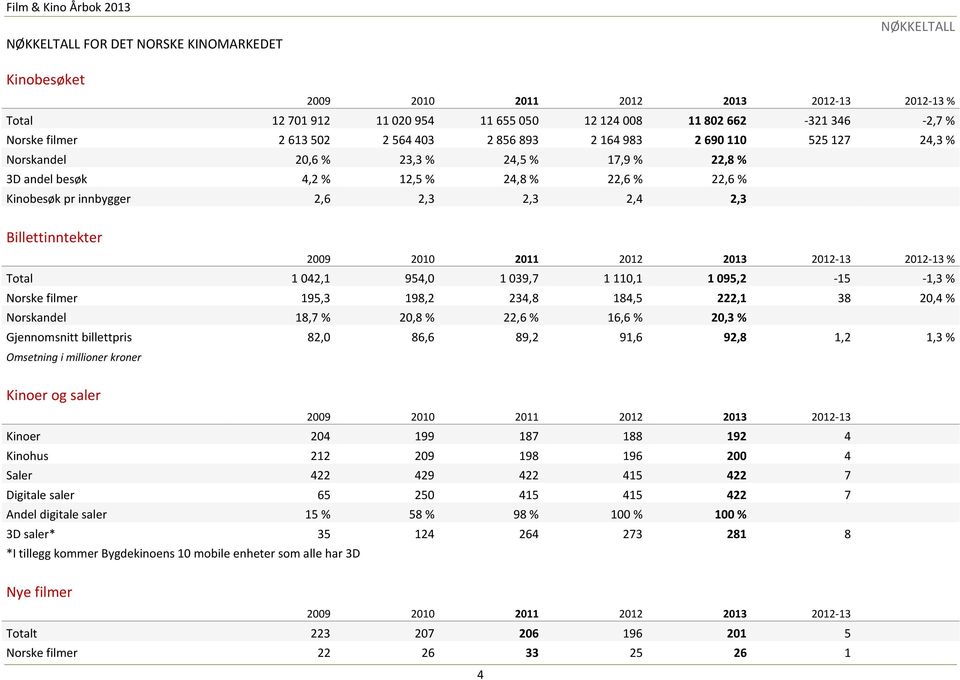 Billettinntekter 2009 2010 2011 2012 2013 2012-13 2012-13 % Total 1 042,1 954,0 1 039,7 1 110,1 1 095,2-15 -1,3 % filmer 195,3 198,2 234,8 184,5 222,1 38 20,4 % Norskandel 18,7 % 20,8 % 22,6 % 16,6 %