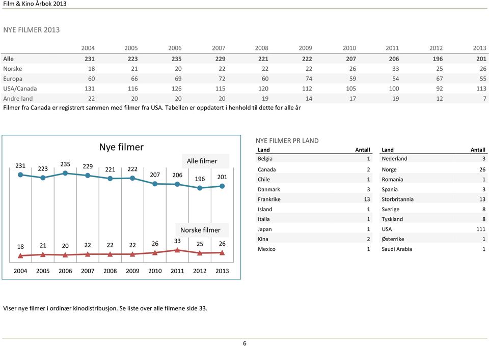 Tabellen er oppdatert i henhold til dette for alle år Nye filmer 231 235 Alle filmer 223 229 221 222 207 206 196 201 filmer 18 21 20 22 22 22 26 33 25 26 NYE FILMER PR LAND Land Antall Land Antall