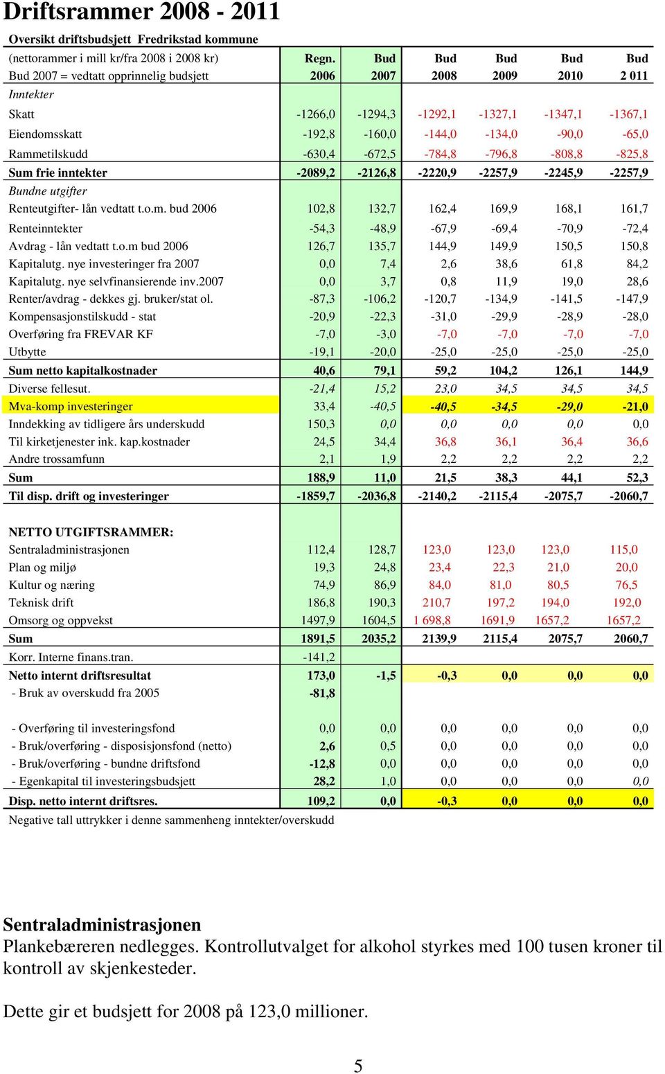 Rammetilskudd -630,4-672,5-784,8-796,8-808,8-825,8 Sum frie inntekter -2089,2-2126,8-2220,9-2257,9-2245,9-2257,9 Bundne utgifter Renteutgifter- lån vedtatt t.o.m. bud 2006 102,8 132,7 162,4 169,9 168,1 161,7 Renteinntekter -54,3-48,9-67,9-69,4-70,9-72,4 Avdrag - lån vedtatt t.