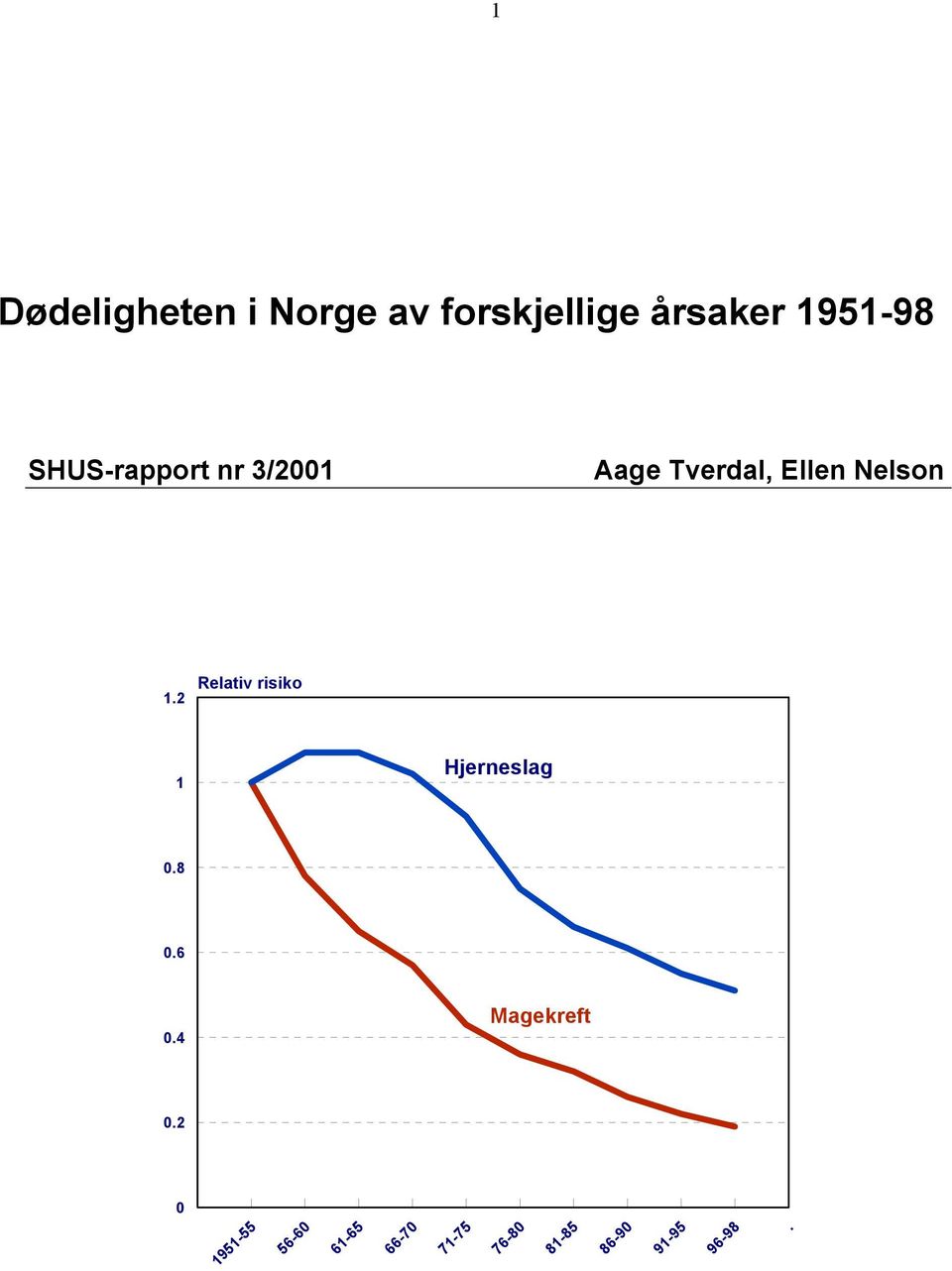 Relativ risiko Hjerneslag 08 06 04 Magekreft 02 0