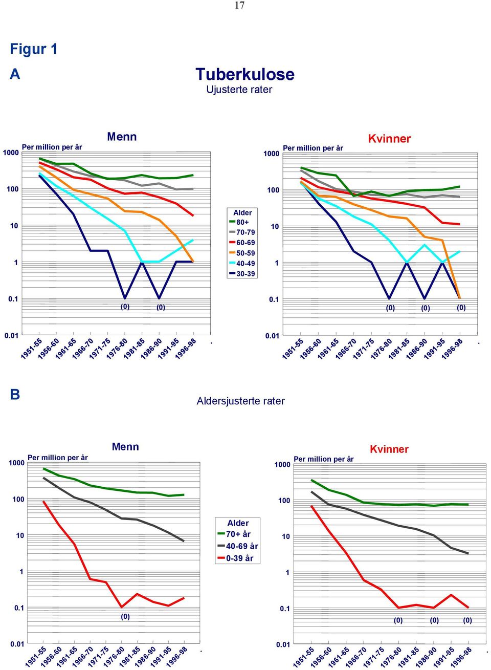 986-90 99-95 996-98 B Aldersjusterte rater 000 000 00 00 0 Alder 70+ år 40-69 år 0-39 år 0 0 00 95-55 956-60 96-65