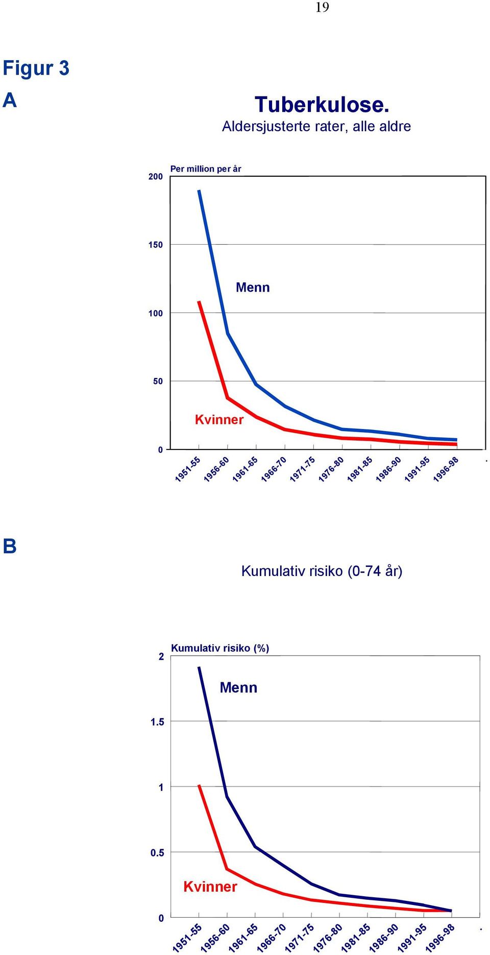 99-95 996-98 B Kumulativ risiko (0-74 år) 2 Kumulativ risiko (%)