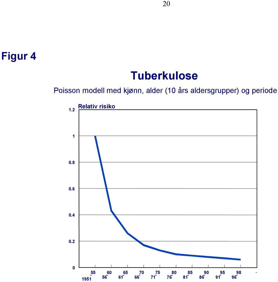periode Relativ risiko 2 08 06 04 02 0