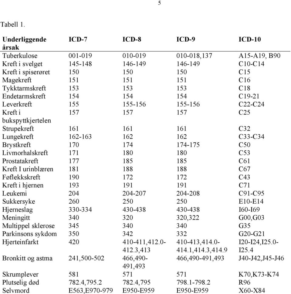 74-75 C50 Livmorhalskreft 7 80 80 C53 Prostatakreft 77 85 85 C6 Kreft I urinblæren 8 88 88 C67 Føflekkskreft 90 72 72 C43 Kreft i hjernen 93 9 9 C7 Leukemi 204 204-207 204-208 C9-C95 Sukkersyke 260