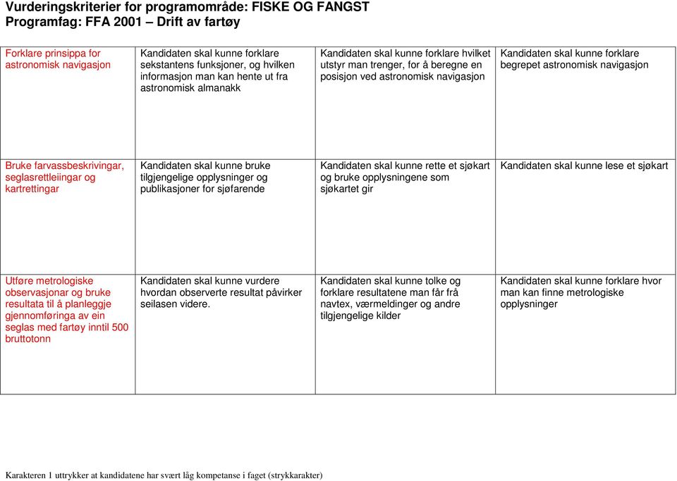 sjøfarende Kandidaten skal kunne rette et sjøkart og bruke opplysningene som sjøkartet gir Kandidaten skal kunne lese et sjøkart Utføre metrologiske observasjonar og bruke resultata til å planleggje