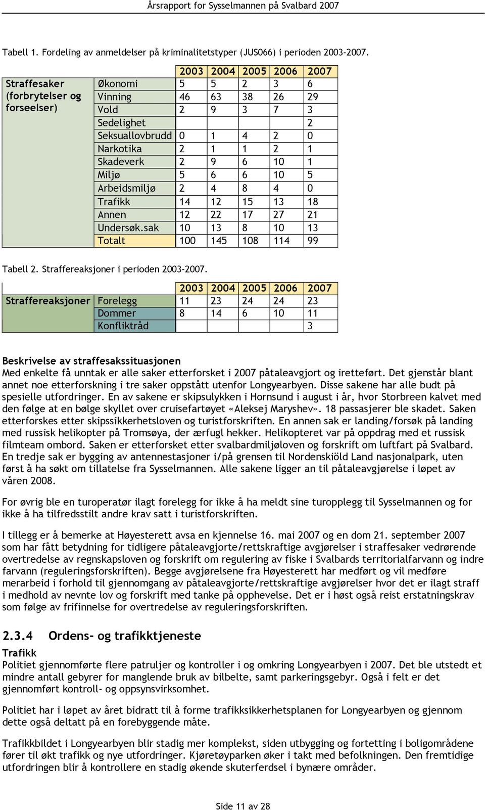 1 5 Arbeidsmiljø 2 4 8 4 Trafikk 14 12 15 13 18 Annen 12 22 17 27 21 Undersøk.sak 1 13 8 1 13 Totalt 1 145 18 114 99 Tabell 2. Straffereaksjoner i perioden 23-27.