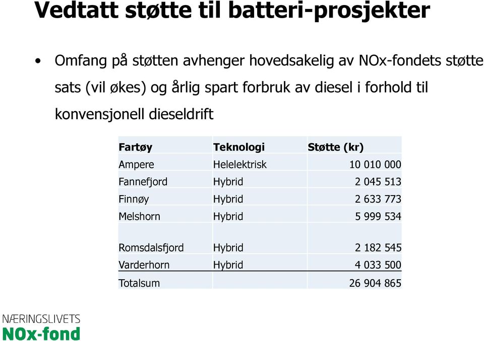 Teknologi Støtte (kr) Ampere Helelektrisk 10 010 000 Fannefjord Hybrid 2 045 513 Finnøy Hybrid 2 633