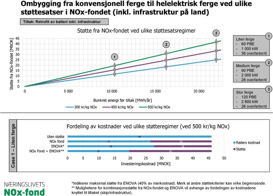 infrastruktur 45 40 35 30 25 20 15 10 5 0 Støtte fra NOx-fondet ved ulike støttesatsregimer 2 1 0 5 000 10 000 15 000 20 000 Bunkret energi før tiltak [MWh/år] 300 kr/kg NOx 400 kr/kg NOx 500 kr/kg