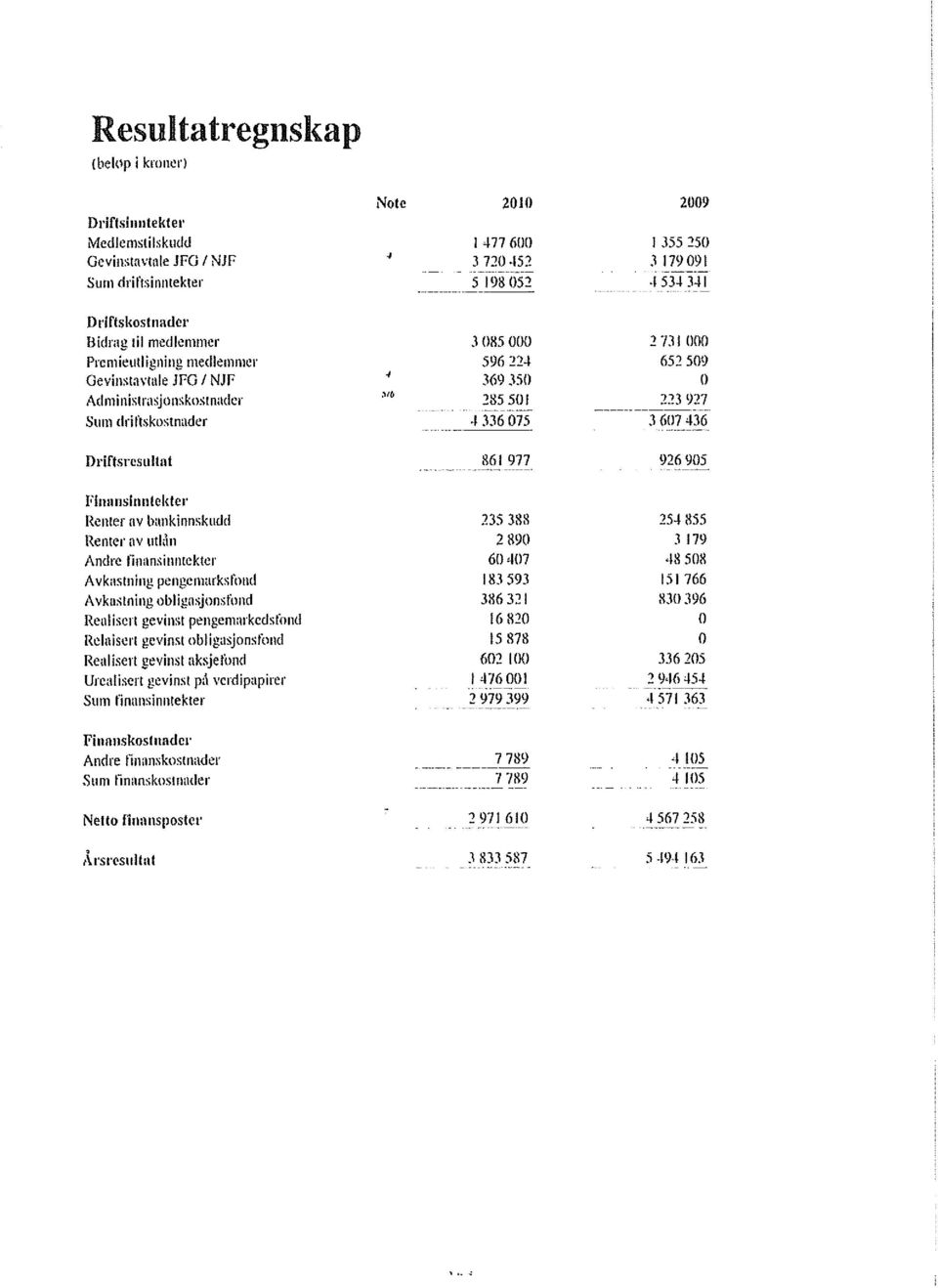 ------- 1534 341 Drlftskostnadet' Bidmg til medlemmer Premieutligning medlemmer Gevinstnvtale JFG l NJI' Administrasjonskostnader Sum driftskostnader l//) 3 085 000 596 224 369 350 235 501 4 336 075