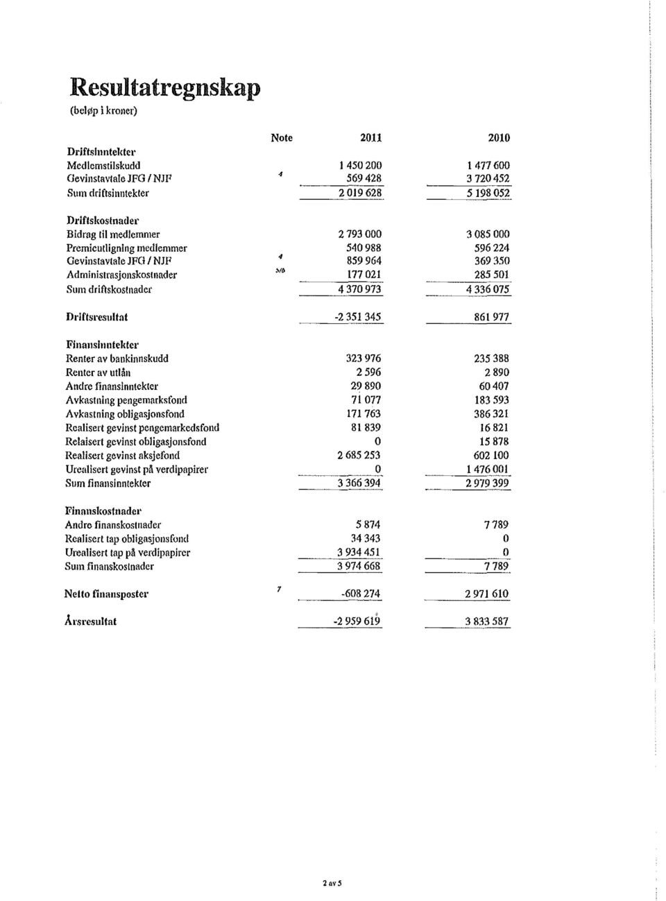 driftskostnader 4 370973 4 336 075 Drirtsresultat -2 351 345 861 977 Finanslnntel<te Renter av bankinnskudd 323 976 235 388 Renter av utlån 2596 2 890 Andre finansinntekter 29890 60407 Avkastning