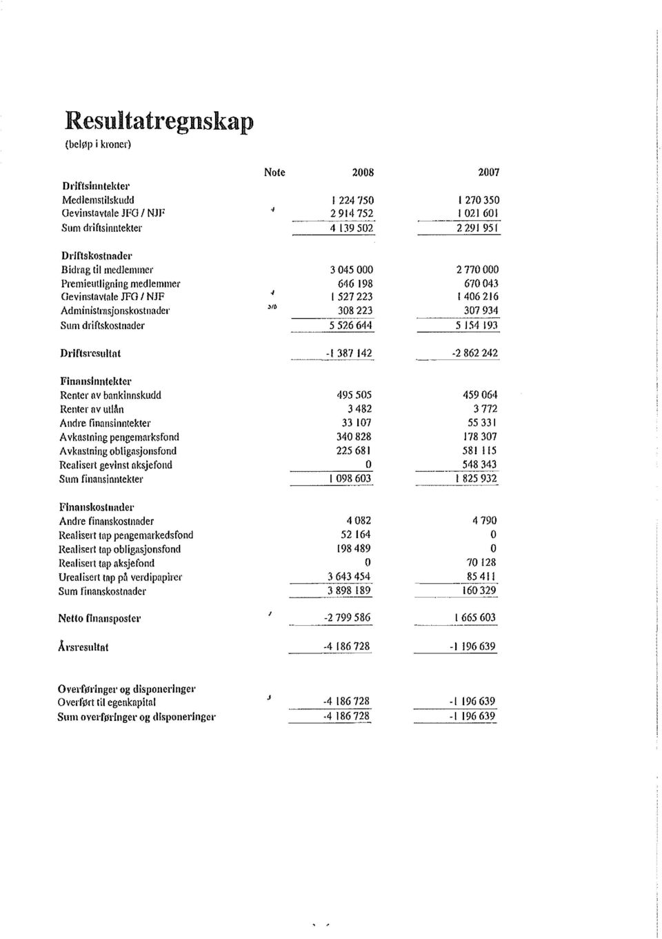 644 5 154 193 Dl'lftsl'csultnt -l 387 142-2 862 242 Finnnslnnteldcr Renter av bankinnskudd 495 505 459 064 Renter av utlån 3 482 3 772 Andre finansinntekter 33 107 55 331 Avkastning pengemarksfond