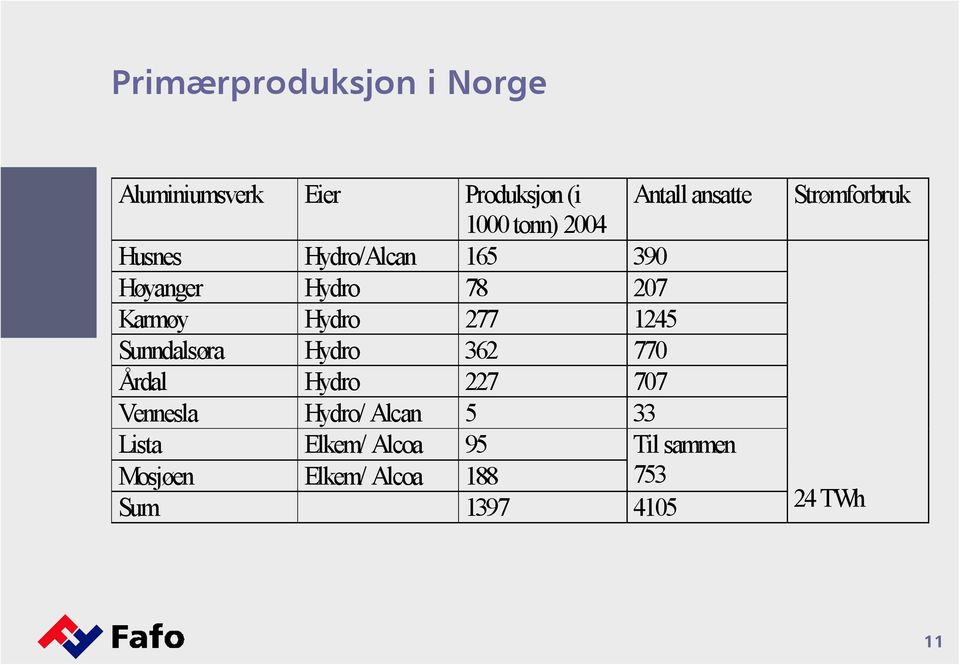 Karmøy Hydro 277 1245 Sunndalsøra Hydro 362 770 Årdal Hydro 227 707 Vennesla