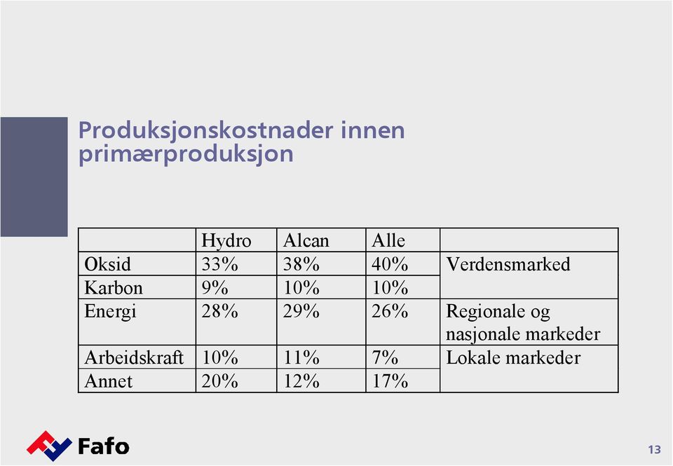 Energi 28% 29% 26% Regionale og Arbeidskraft 10% 11% 7%